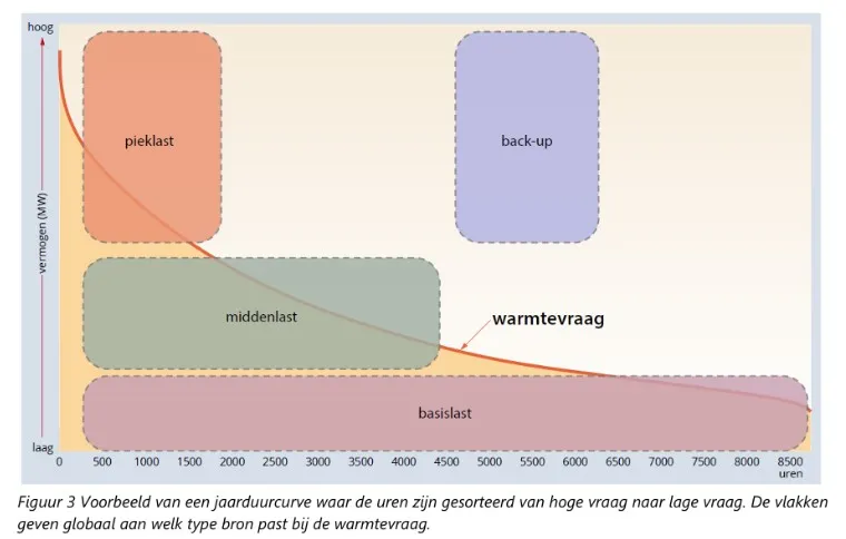 figuur van de jaarduurcurve