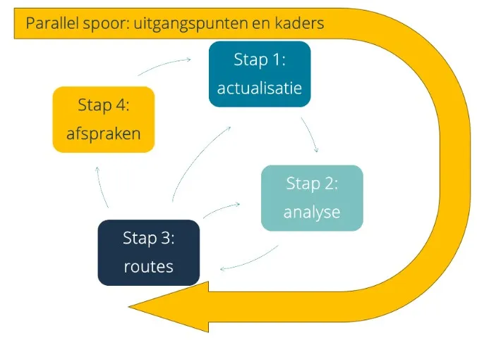 een parallel spoor naast de stappen