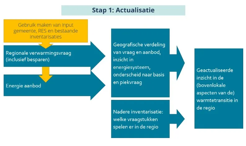 het actualisatieproces