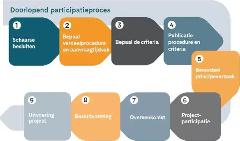 Doorlopend participatieproces