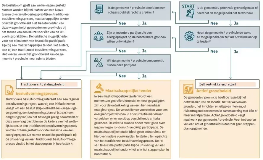 Beslisboom uitvoeringspraktijk of scenario’s lokaal eigendom
