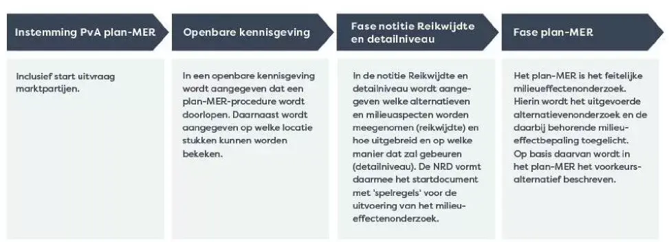 Het plan-merproces