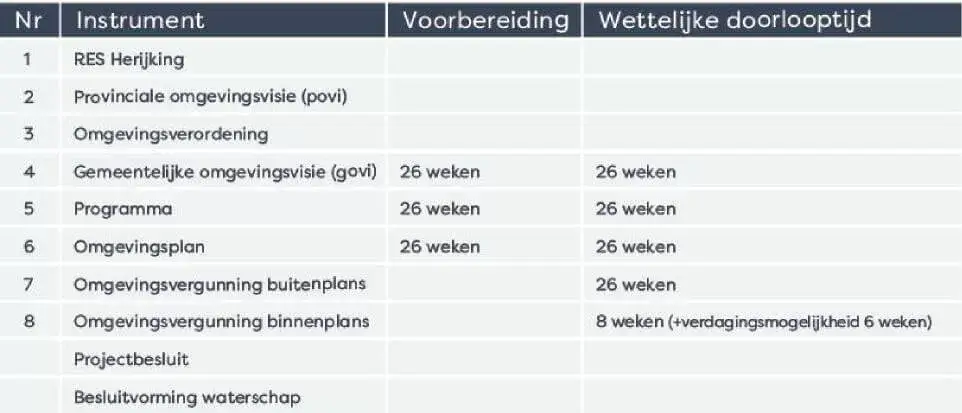 Indicatieve doorlooptijden