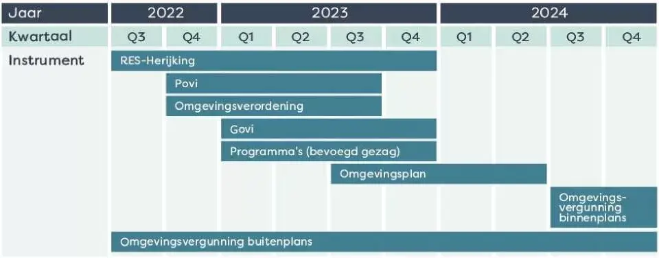 Tijdslijn integraal en parallel