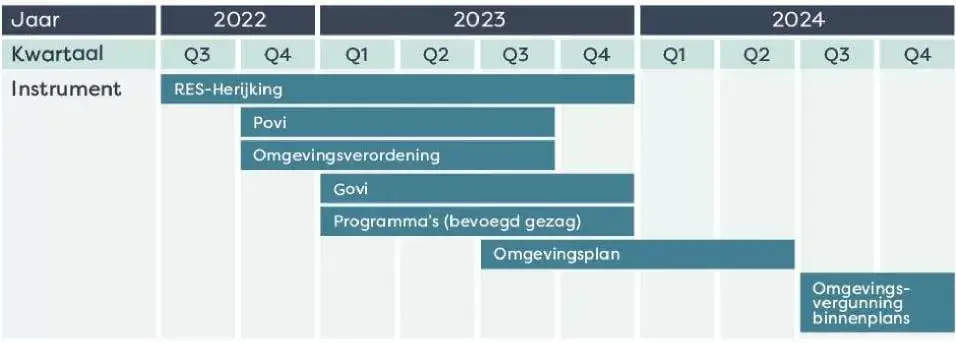 Tijdslijn integraal en volgordelijk