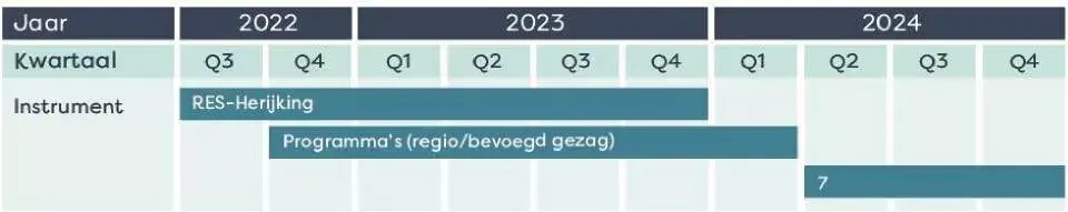 Tijdslijn thematisch en volgordelijk