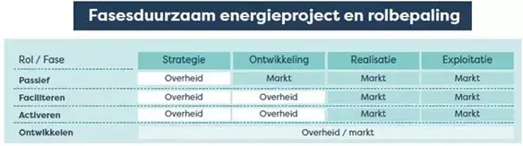 fases duurzaam energieproject en rolbepaling