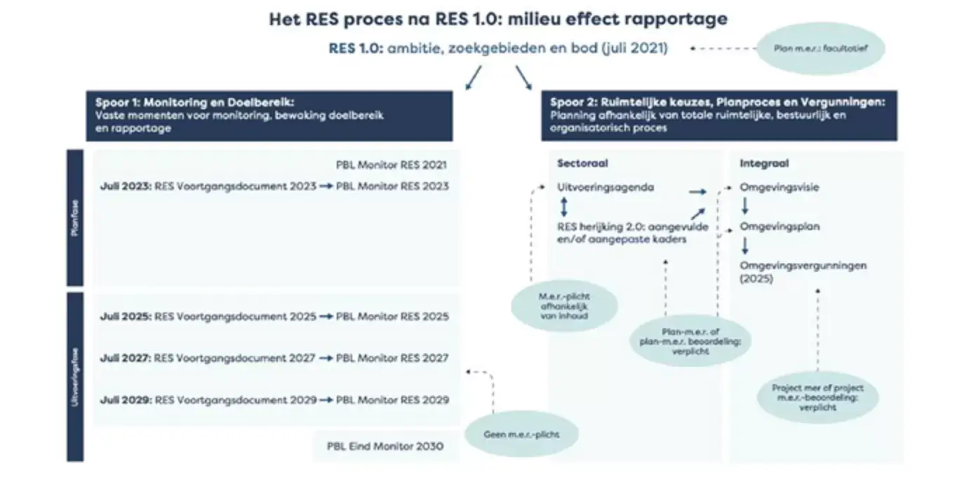 Milieueffectrapportage in het RES-proces 