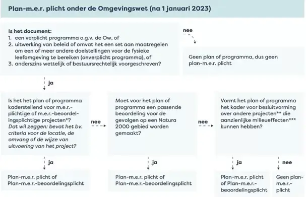 Beslisboom plan-mer-plicht onder de Omgevingswet
