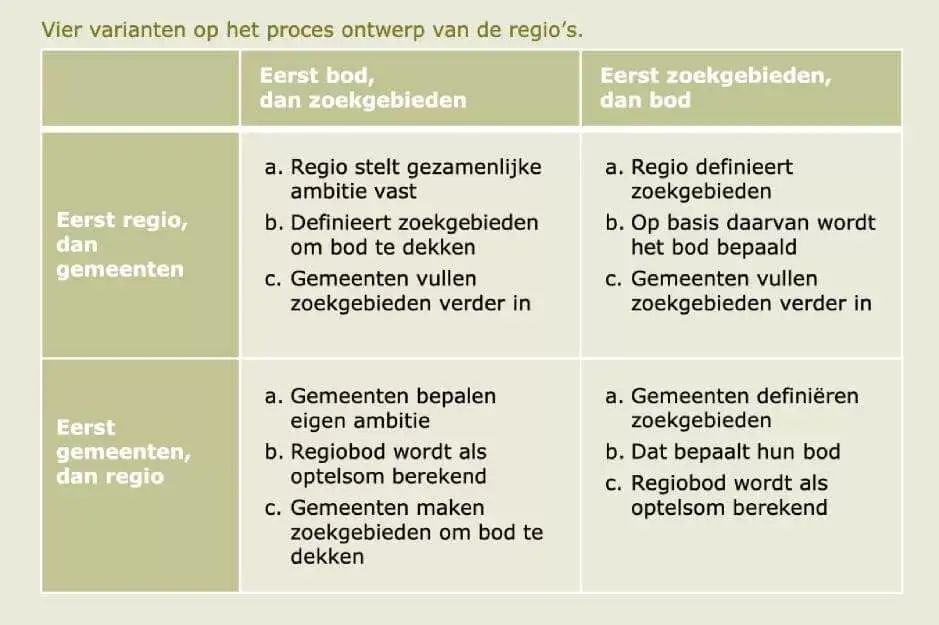 Variatie in procesontwerp tussen regio’s (bron: PBL)