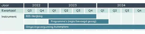 De tijdlijn kan er voor route E bijvoorbeeld zo uit zien