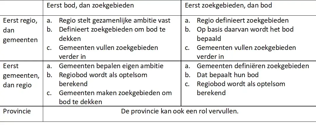 Variatie in procesontwerp tussen regio’s 