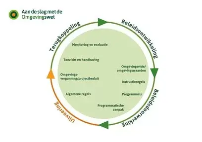 Aan de slag met de Omgevingswet