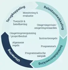 Beleidscyclus omgevingswet