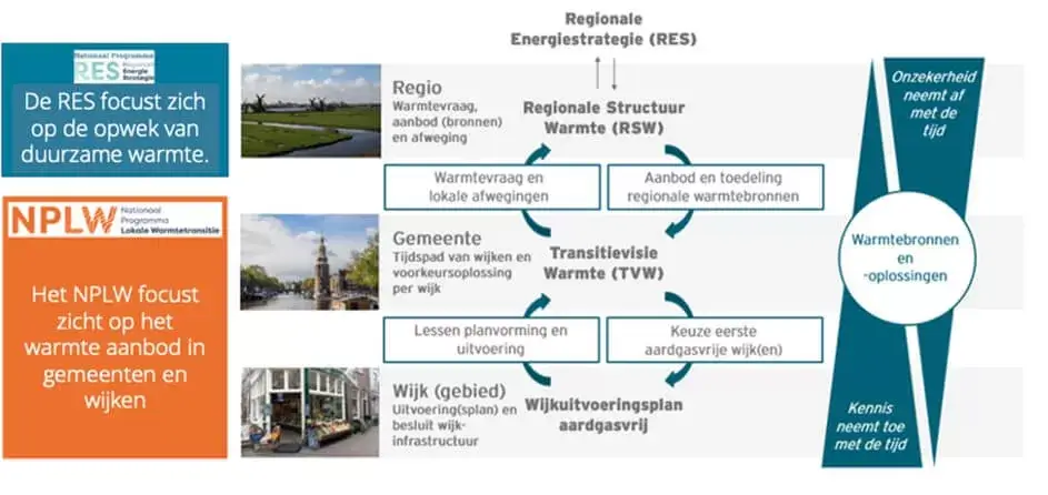 Verhouding NP RES en NPLW in warmtetransitie