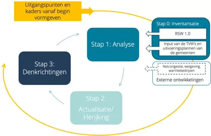 Proces tot herijking RSW