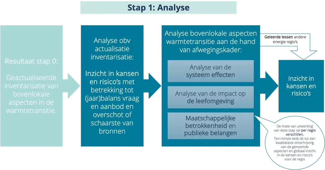 Processtappen van de analyse voorafgaand aan de herijking 