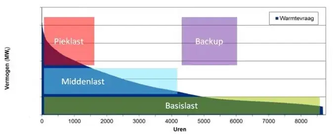 Weergave van de begrippen Pieklast, Middenlast, Basislast en Backup