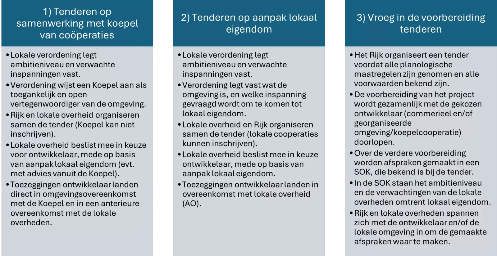 Tenderen op samenwerking met (op te richten) koepel van coöperaties