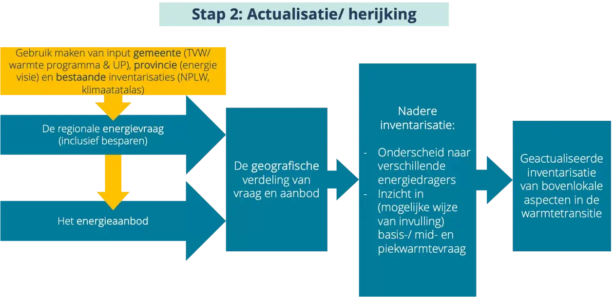 Processtappen stap 2: Actualisatie/ herijking RSW