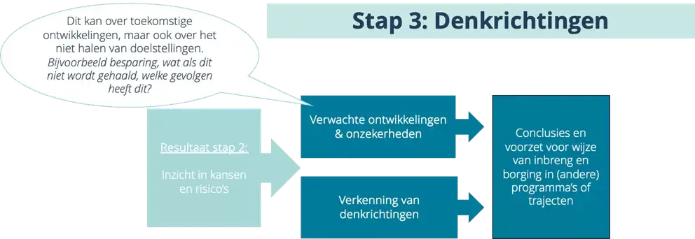 Processtappen stap 3: Denkrichtingen