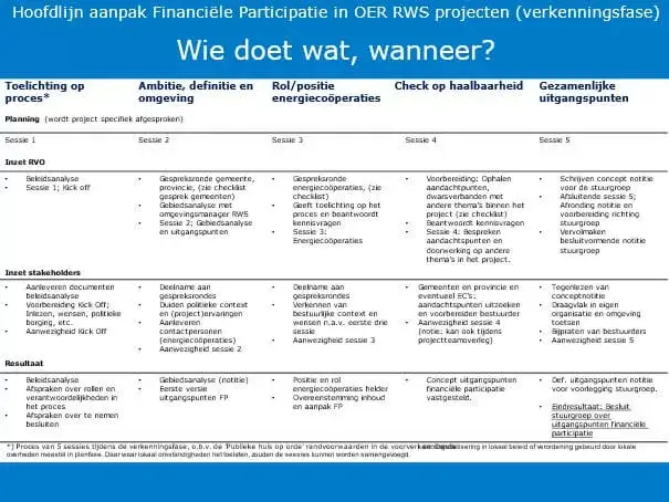 Hoofdlijn aanpak Financiele Participatie in OER RWS projecten