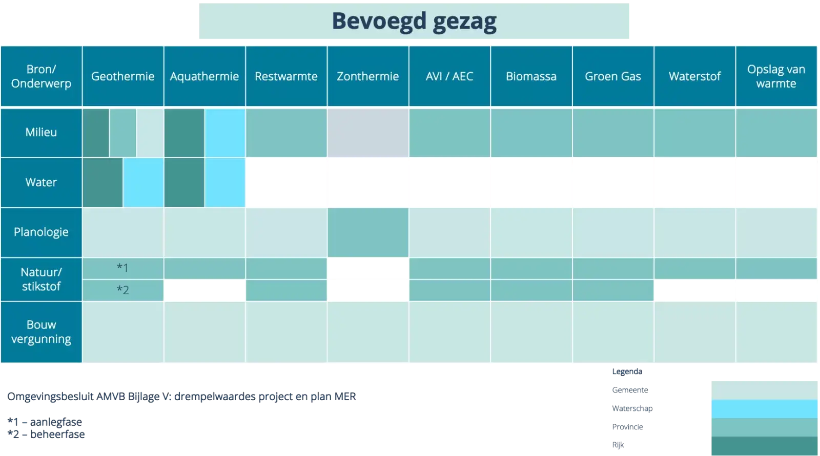 Bevoegd gezag per warmtebron