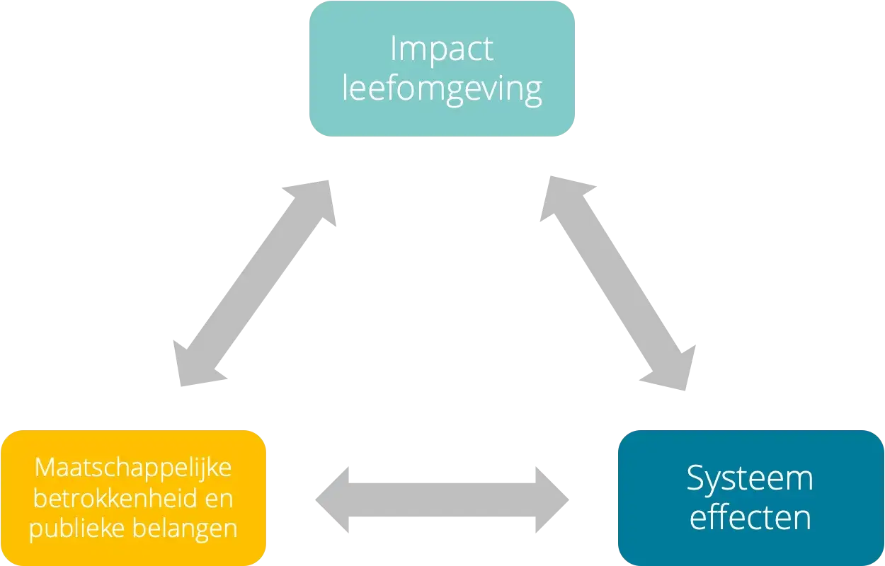 impact leefomgeving