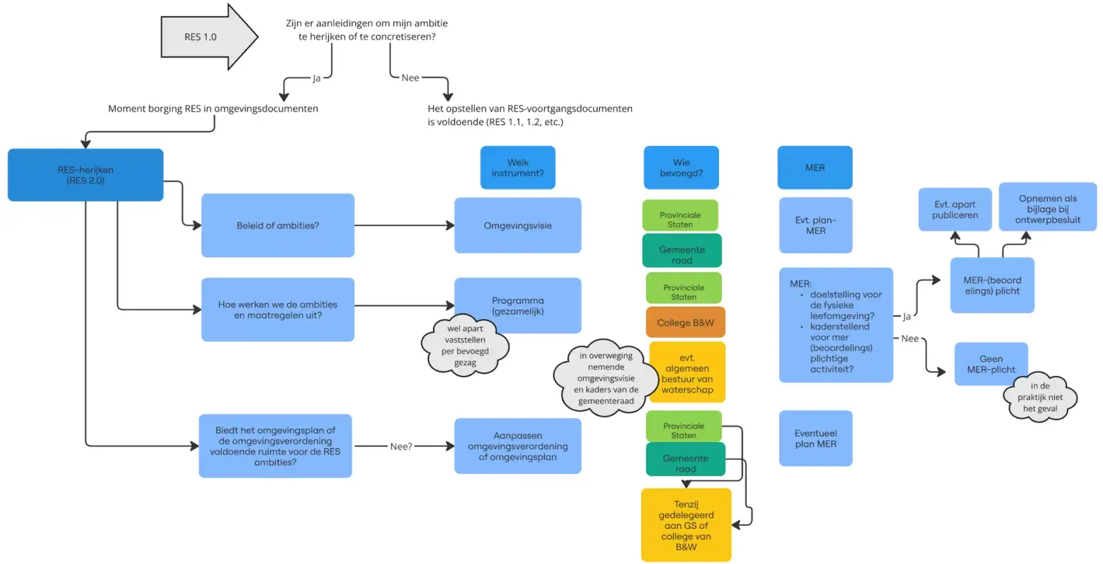 Stroomschema RES